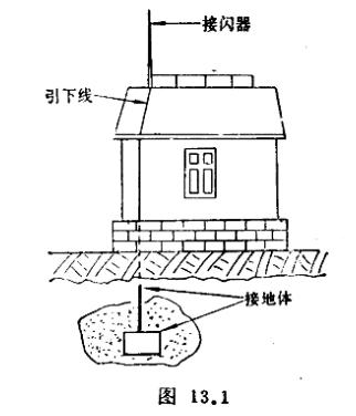 避雷針是怎么避雷的？ 它會失效嗎-接閃器
