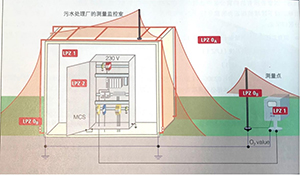 防雷分區(qū)概念-技術在線講解--易造防雷