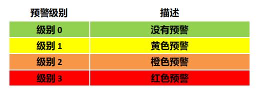 大型油氣儲(chǔ)存基地雷電預(yù)警系統(tǒng)-預(yù)警級(jí)別