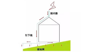 防雷類別怎么劃分—劃分依據(jù)是什么？本文來告訴你【易造防雷】